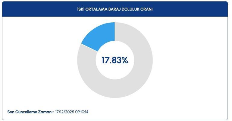 İstanbulda Barajların Doluluk Oranı Ne Su Seviyesi yüzde Kaç