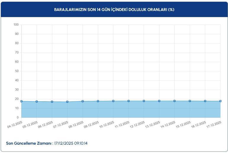 İstanbulda Barajların Doluluk Oranı Ne Su Seviyesi yüzde Kaç