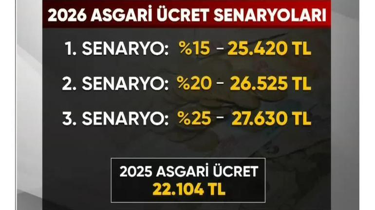 Uzmanından kritik tahmin: İşte 2026 asgari ücret senaryoları