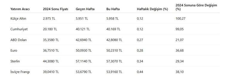 Gümüş haftayı rekorla kapattı, altın ve döviz yükselişte