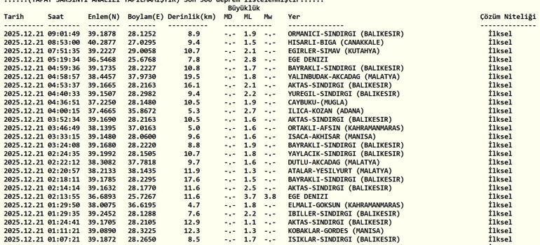 SON DAKİKA DEPREM 21 Aralık Pazar deprem mi oldu, nerede, kaç şiddetinde Son dakika deprem mi oldu AFAD ve Kandilli Rasathanesi son depremler listesi
