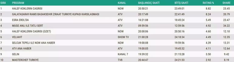  Güller ve Günahlar, Gönül Dağı, Şımarık, Güldür Güldür Show, Örümcek Adam Eve Dönüş, Ben Leman, MasterChef Türkiye gecenin birincisi kim oldu İşte 20 Aralık reytingleri...