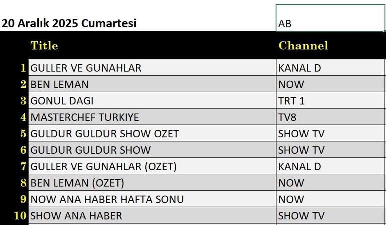 20 ARALIK REYTİNG SONUÇLARI: Güller ve Günahlar, Gönül Dağı, Şımarık, Güldür Güldür Show, Örümcek Adam Eve Dönüş, Ben Leman, MasterChef Türkiye gecenin birincisi kim oldu İşte 20 Aralık reytingleri...