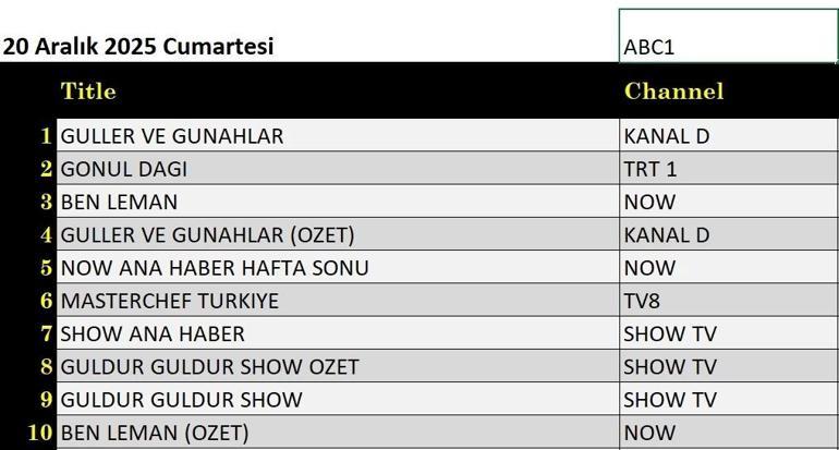 20 ARALIK REYTİNG SONUÇLARI: Güller ve Günahlar, Gönül Dağı, Şımarık, Güldür Güldür Show, Örümcek Adam Eve Dönüş, Ben Leman, MasterChef Türkiye gecenin birincisi kim oldu İşte 20 Aralık reytingleri...