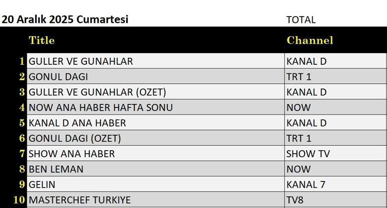 20 ARALIK REYTİNG SONUÇLARI: Güller ve Günahlar, Gönül Dağı, Şımarık, Güldür Güldür Show, Örümcek Adam Eve Dönüş, Ben Leman, MasterChef Türkiye gecenin birincisi kim oldu İşte 20 Aralık reytingleri...