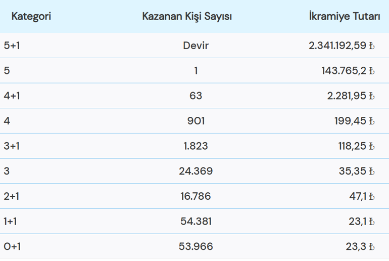 ŞANS TOPU SONUÇLARI 21 ARALIK 2025 | Şans Topu sonuçları nasıl öğrenilir 2.341.192,59 TL büyük ikramiye devretti
