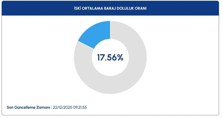 İSTANBUL BARAJ DOLULUK 22 ARALIK: İSKİ İstanbul Baraj Doluluk Oranı Ne Barajlar Ne Durumda