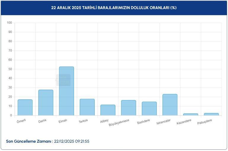 İSTANBUL BARAJ DOLULUK 22 ARALIK: İSKİ İstanbul Baraj Doluluk Oranı Ne Barajlar Ne Durumda