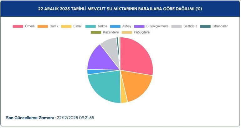 İSTANBUL BARAJ DOLULUK 22 ARALIK: İSKİ İstanbul Baraj Doluluk Oranı Ne Barajlar Ne Durumda