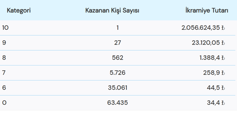 ON NUMARA SONUÇLARI 22 ARALIK On Numara ne kadar devretti On Numara sonuçları nasıl sorgulanır