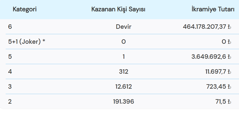 ÇILGIN SAYISAL LOTO SONUÇLARI 22 ARALIK Çılgın Sayısal Loto ne kadar devretti Çılgın Sayısal Loto sonuç sorgulama ekranı