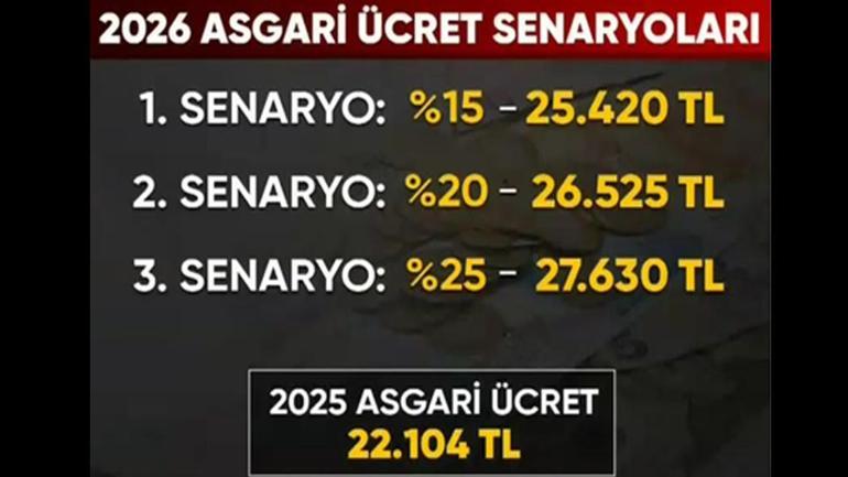 Yeni asgari ücret ne olacak Uzman isim olası 3 senaryoyu değerlendirip rakam verdi