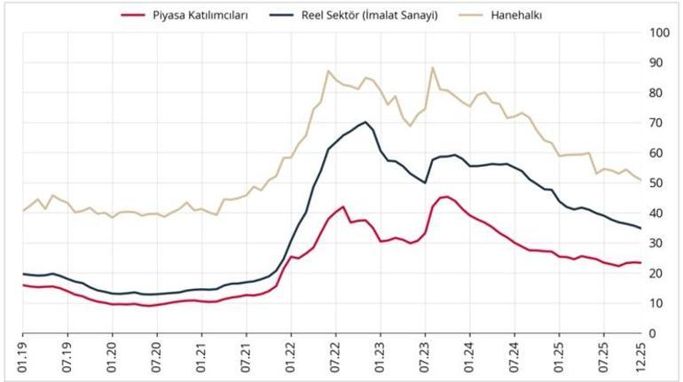  Beklentiler tüm kesimlerde geriledi