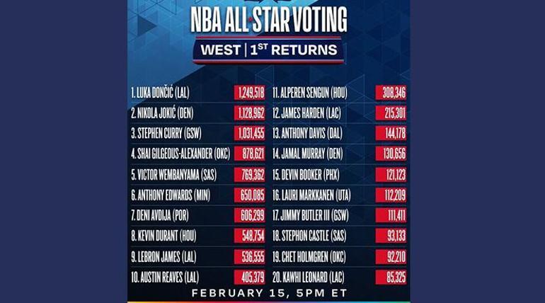NBA All-Starın taraftar oylamasında ilk sonuçlar belli oldu