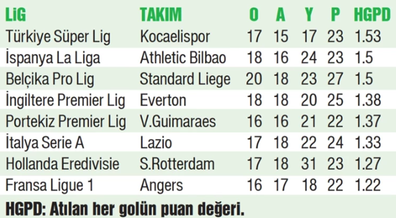 Kocaelisporun altın golleri: Avrupada listenin zirvesinde
