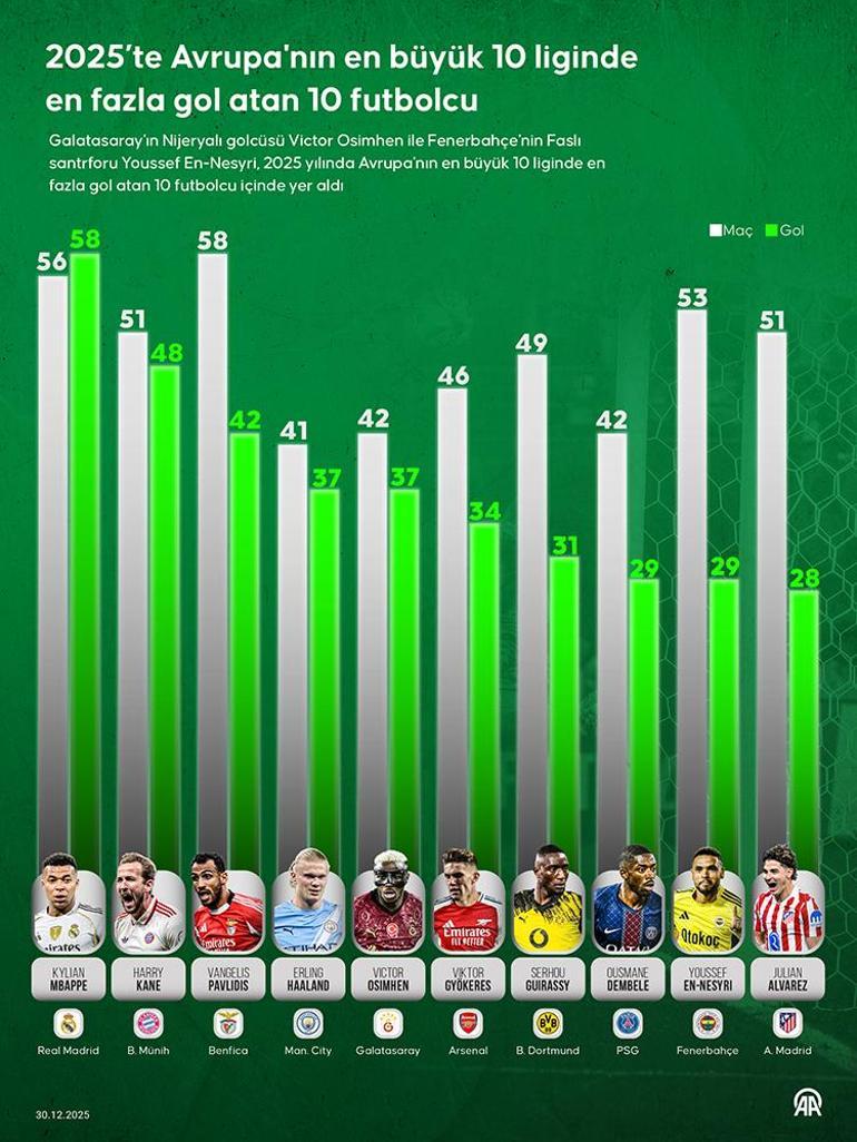 Galatasaray ve Fenerbahçe’nin yıldız forvetleri Avrupa’da zirvede
