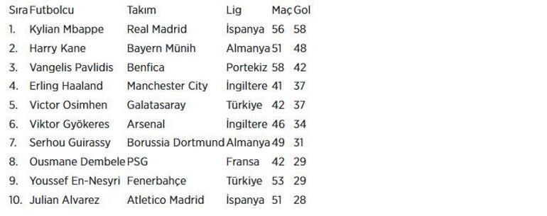 Galatasaray ve Fenerbahçe’nin yıldız forvetleri Avrupa’da zirvede