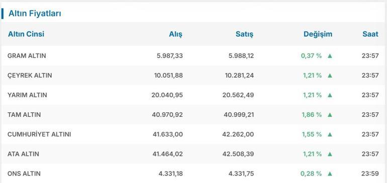 3 OCAK GÜNCEL ALTIN FİYATLARI: Ata altın, çeyrek altın, gram altın bugün ne kadar, kaç TL