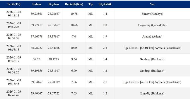 SON DAKİKA DEPREM 3 Ocak AFAD, Kandilli Rasathanesi son depremler listesi Deprem mi oldu