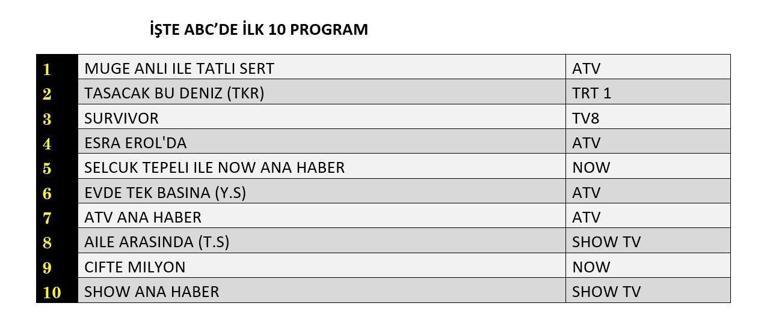  Tanrılar ve Krallar, Çifte Milyon gecenin birincisi kim oldu İşte 3 Ocak reytingleri...