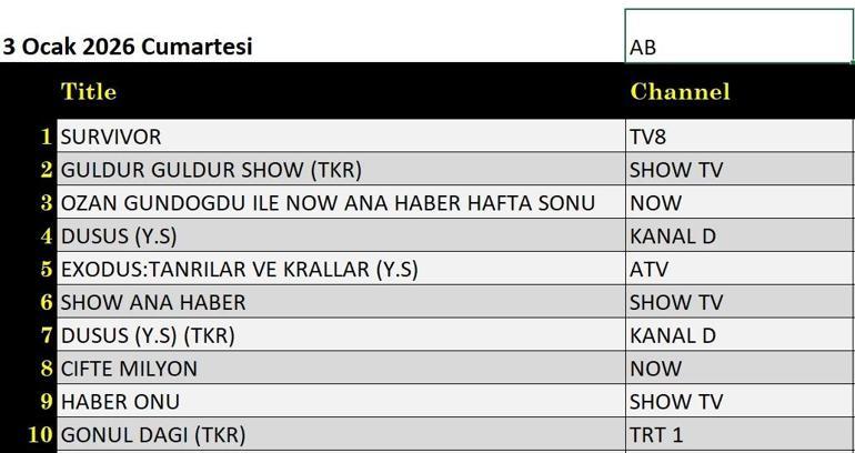 3 OCAK REYTİNG SONUÇLARI: Düşüş, Gönül Dağı, Survivor Ünlüler - Gönüllüler 2026, Güldür Güldür Show, Münaşaka, Exodus: Tanrılar ve Krallar, Çifte Milyon gecenin birincisi kim oldu İşte 3 Ocak reytingleri...
