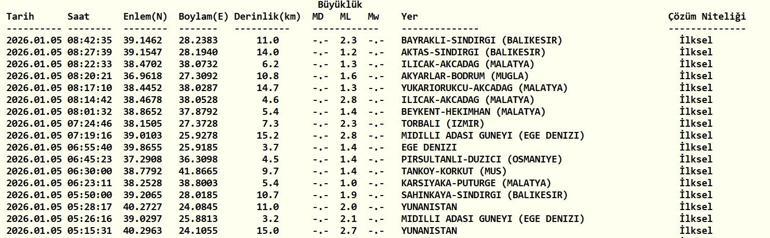 SON DAKİKA DEPREM 5 Ocak Pazartesi deprem mi oldu, nerede, kaç şiddetinde Son dakika deprem mi oldu AFAD ve Kandilli Rasathanesi son depremler listesi