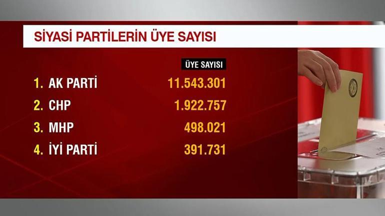 Siyasi partilerin üye sayısı açıklandı