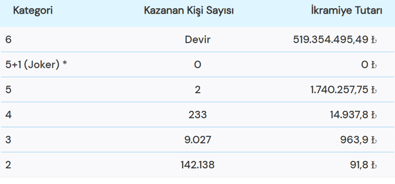 ÇILGIN SAYISAL LOTO SONUÇLARI 5 OCAK Çılgın Sayısal Loto ne kadar devretti Çılgın Sayısal Loto sonuç sorgulama ekranı