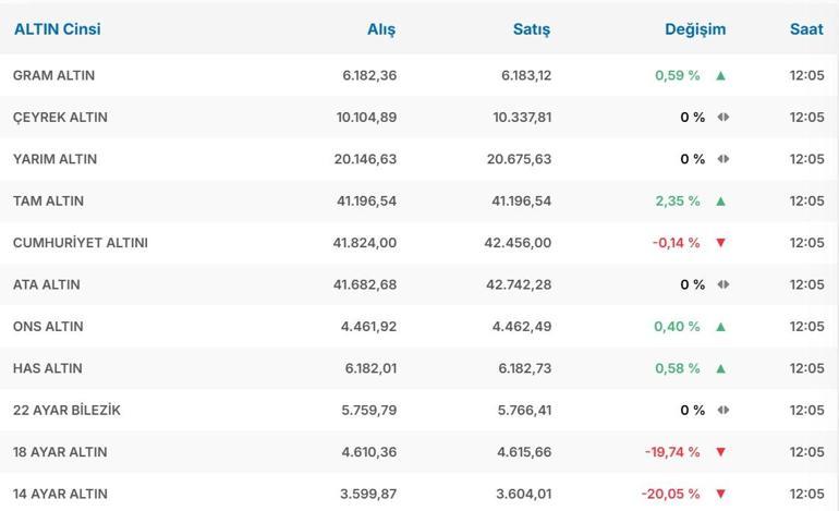 6 OCAK 2026 CANLI ALTIN FİYATLARI: Gram altın ne kadar? Çeyrek ...