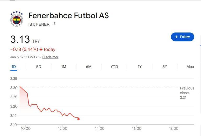 FENERBAHÇE HİSSELERİ NEDEN DÜŞTÜ Borsa İstanbul Fenerbahçe Futbol A.Ş. (FENER.E) Hisse Fiyatı Ne Kadar 6 Ocak 2026 Canlı Borsa Takibi...
