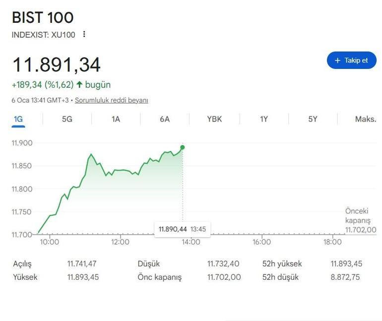 SON DAKİKA | Borsa İstanbulda rekor üstüne rekor