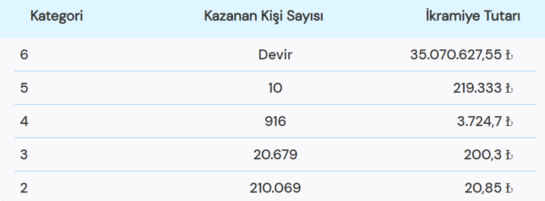 SÜPER LOTO SONUÇLARI 6 OCAK Süper Loto ne kadar devretti Süper Loto canlı izleme ve sonuç sorgulama ekranı