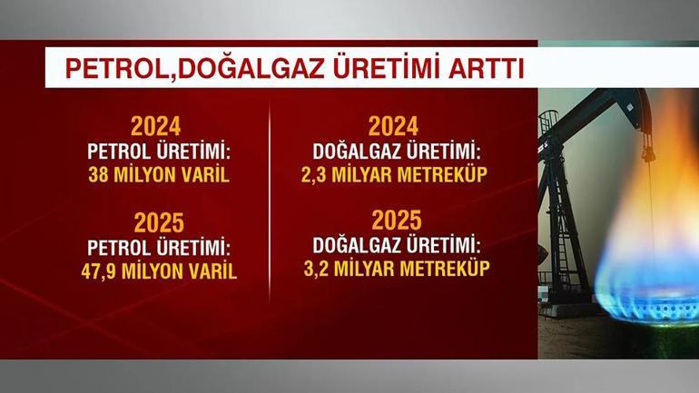 Yerli petrol ve gaz üretiminde artış