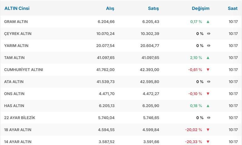 CANLI ALTIN FİYATLARI 9 OCAK 2026: Gram altın, çeyrek altın, yarım altın, cumhuriyet altını kaç TL