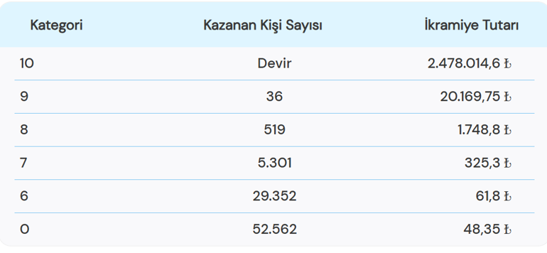 On Numara sonuçları 9 Ocak On Numara ne kadar devretti MPİ On Numara sonuç sorgulama ekranı