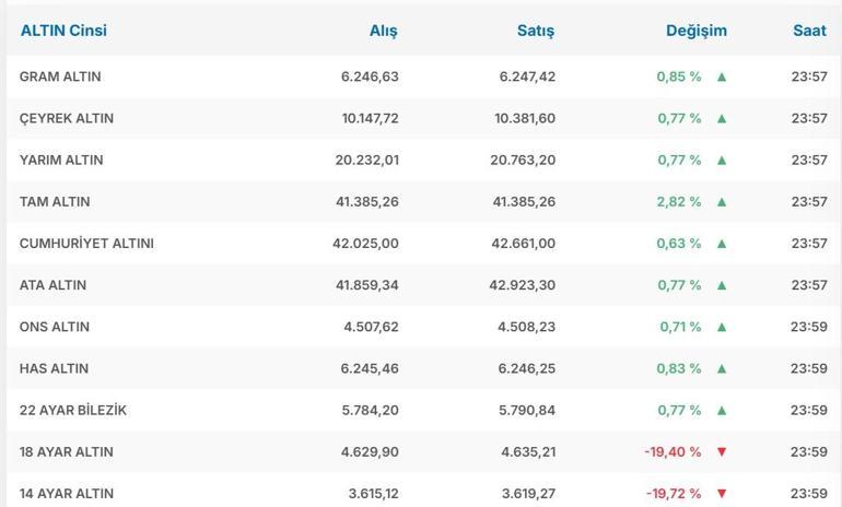 CANLI ALTIN FİYATLARI 10 OCAK 2026 | Hafta Sonu Gram Altın, Çeyrek Altın, Tam Altın, Cumhuriyet Altını Ne Kadar 22 Ayar, 14 Ayar Bilezik Fiyatı
