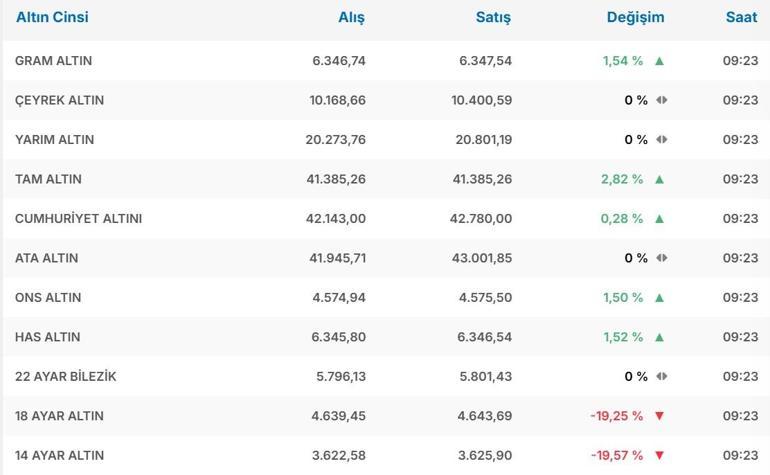 CANLI ALTIN FİYATLARI 12 OCAK 2026: Gram Altın Ne Kadar Çeyrek Altın, Yarım Altın, Cumhuriyet Altını Ne Kadar Altın Fiyatları Yükseldi mi