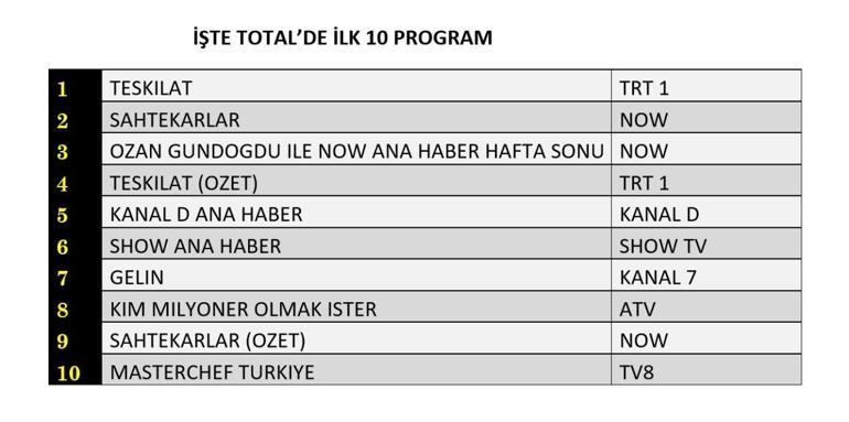  Reyting birincisi kim oldu Reyting sonuçlarına göre AB ve Total sıralaması