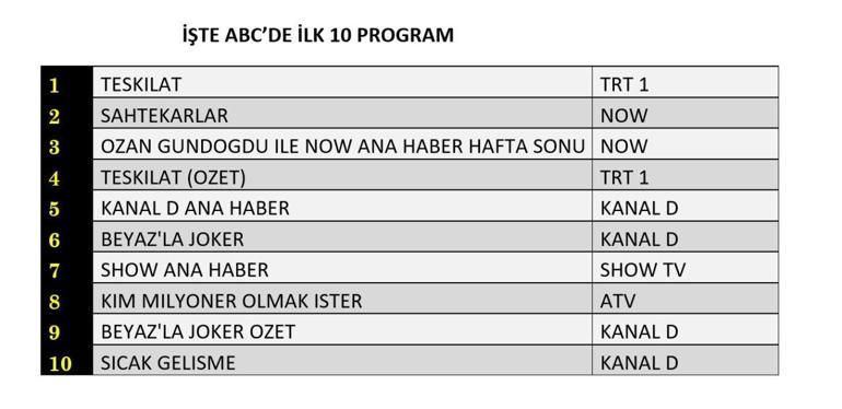  Reyting birincisi kim oldu Reyting sonuçlarına göre AB ve Total sıralaması