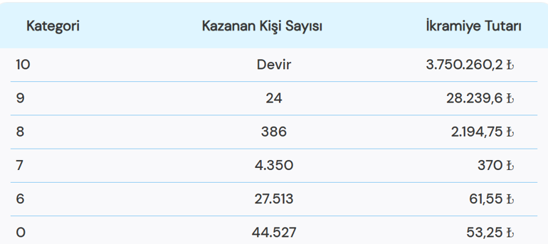 ON NUMARA SONUÇLARI 12 OCAK On Numara ne kadar devretti On Numara sonuç sorgulama ekranı