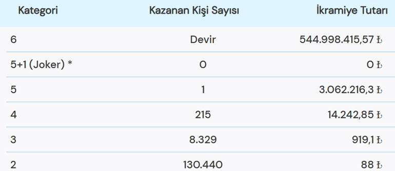 ÇILGIN SAYISAL LOTO SONUÇ SORGULAMA EKRANI Çılgın Sayısal Loto sonuçları nasıl öğrenilir MPİ sonuç sorgulama linki