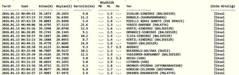 SON DAKİKA DEPREM 13 Ocak Salı deprem mi oldu, nerede, kaç şiddetinde Son dakika deprem mi oldu AFAD ve Kandilli Rasathanesi son depremler listesi