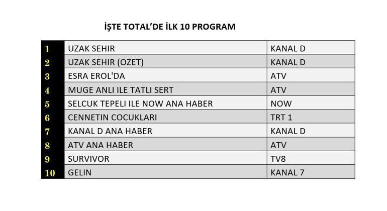  Reyting birincisi kim oldu Reyting sonuçlarına göre AB ve Total sıralaması