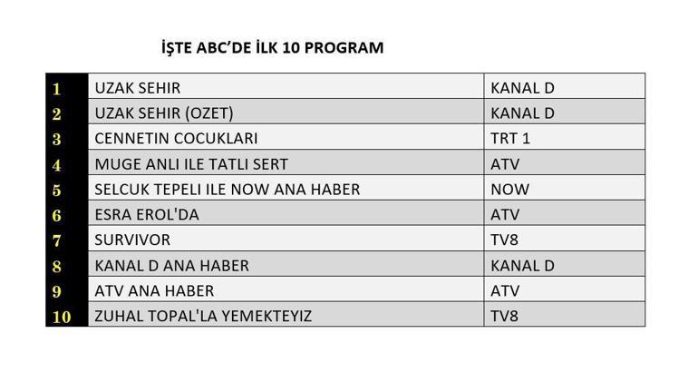  Reyting birincisi kim oldu Reyting sonuçlarına göre AB ve Total sıralaması