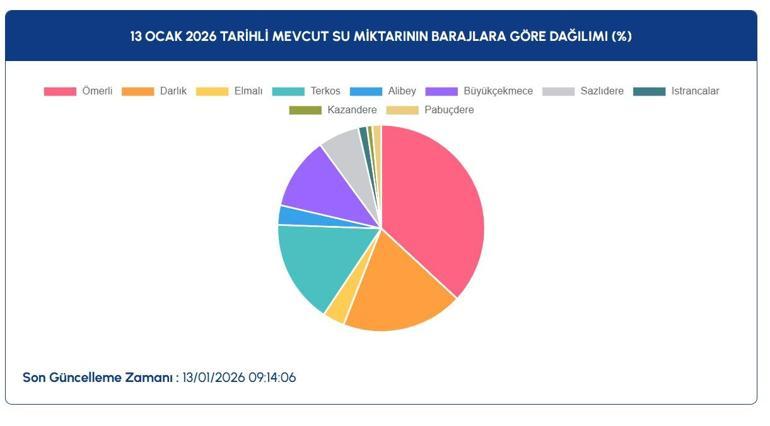 İSKİ İstanbul Baraj Doluluk Oranı Ne Barajlar Ne Durumda