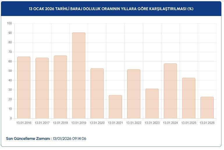 İSKİ İstanbul Baraj Doluluk Oranı Ne Barajlar Ne Durumda