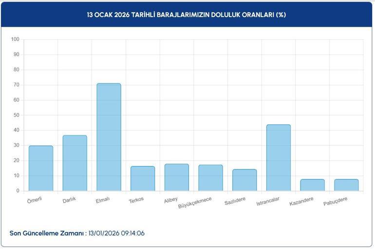İSKİ İstanbul Baraj Doluluk Oranı Ne Barajlar Ne Durumda
