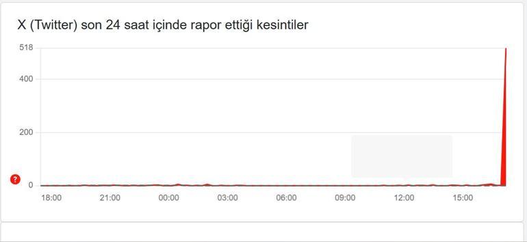 X ÇÖKTÜ MÜ TWITTER ÇÖKTÜ MÜ X(Twitter)e Neden Girilemiyor X Erişim Sorunu Çözümü