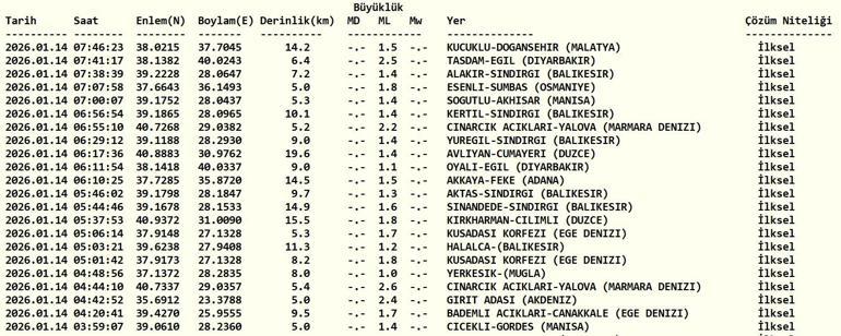 SON DAKİKA DEPREM 14 Ocak Çarşamba deprem mi oldu, nerede, kaç şiddetinde Son dakika deprem mi oldu AFAD ve Kandilli Rasathanesi son depremler listesi