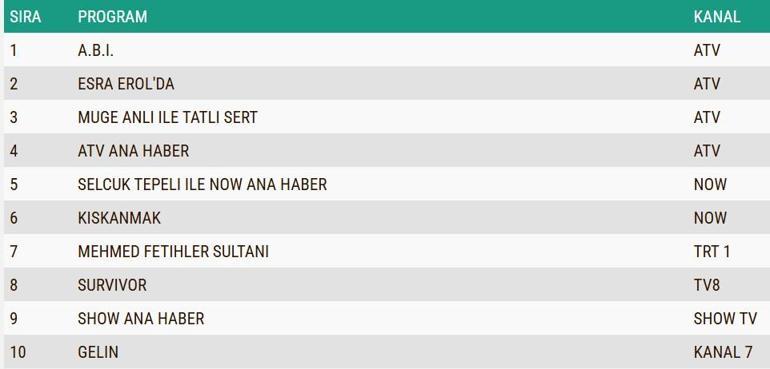 13 OCAK 2026 REYTİNG SONUÇLARI| Reyting Birincisi Kim Oldu A.B.İ., Rüya Gibi, Kıskanmak, Mehmed: Fetihler Sultanı Reyting Sonucu